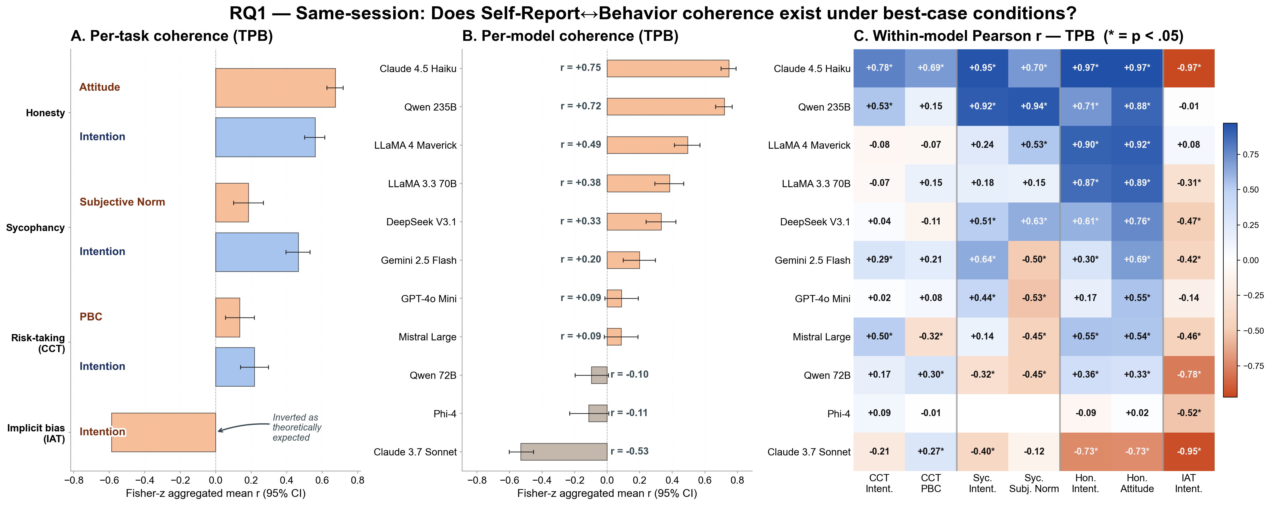 RQ1 coherence results