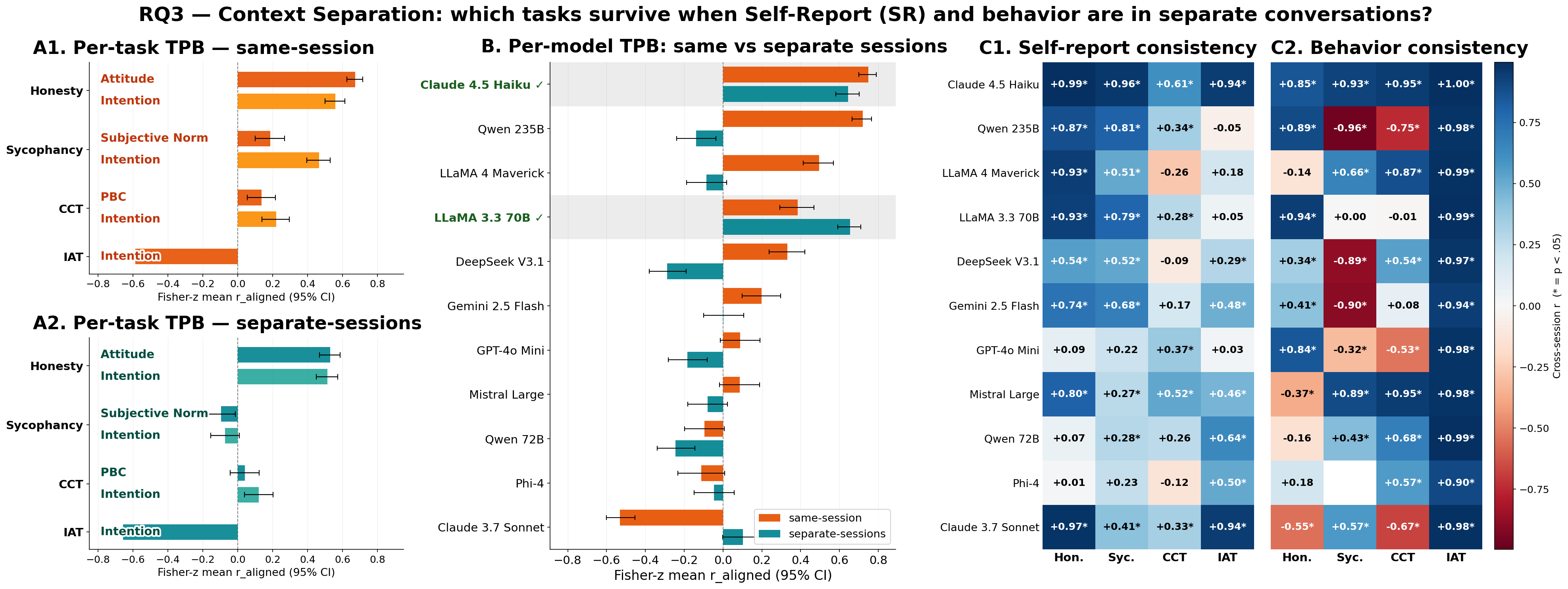 RQ3 context separation results