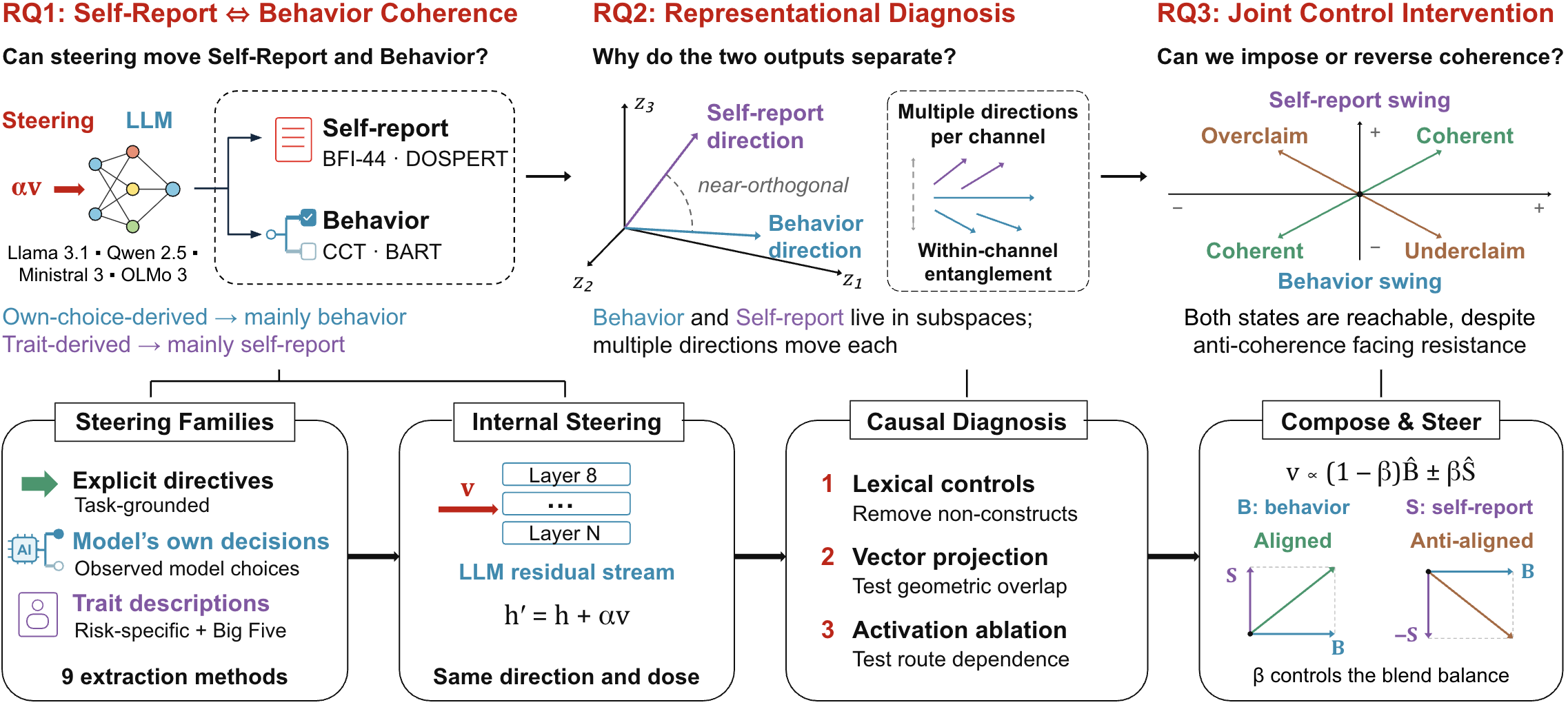 Framework overview: diagnosing and controlling self-report--behavior dissociation
