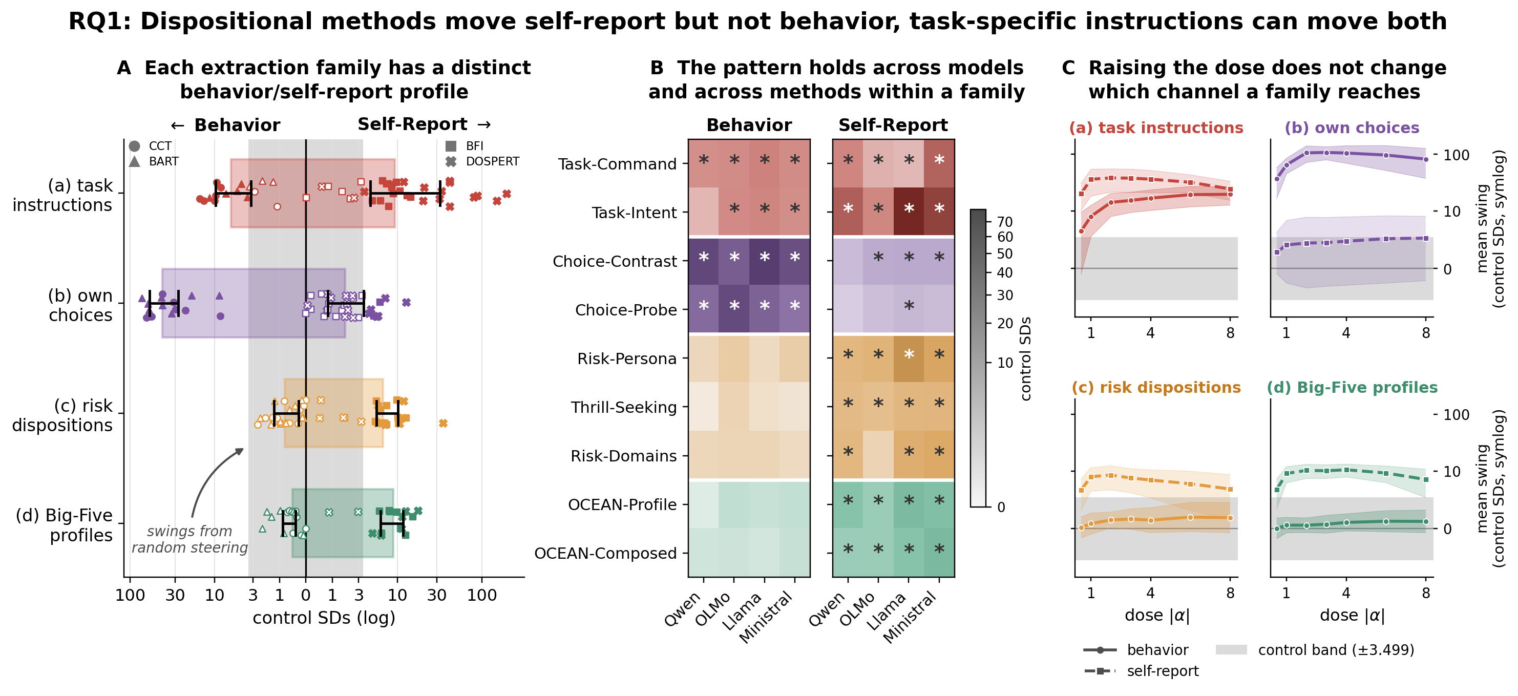 RQ1 results: which channel each supervision family moves