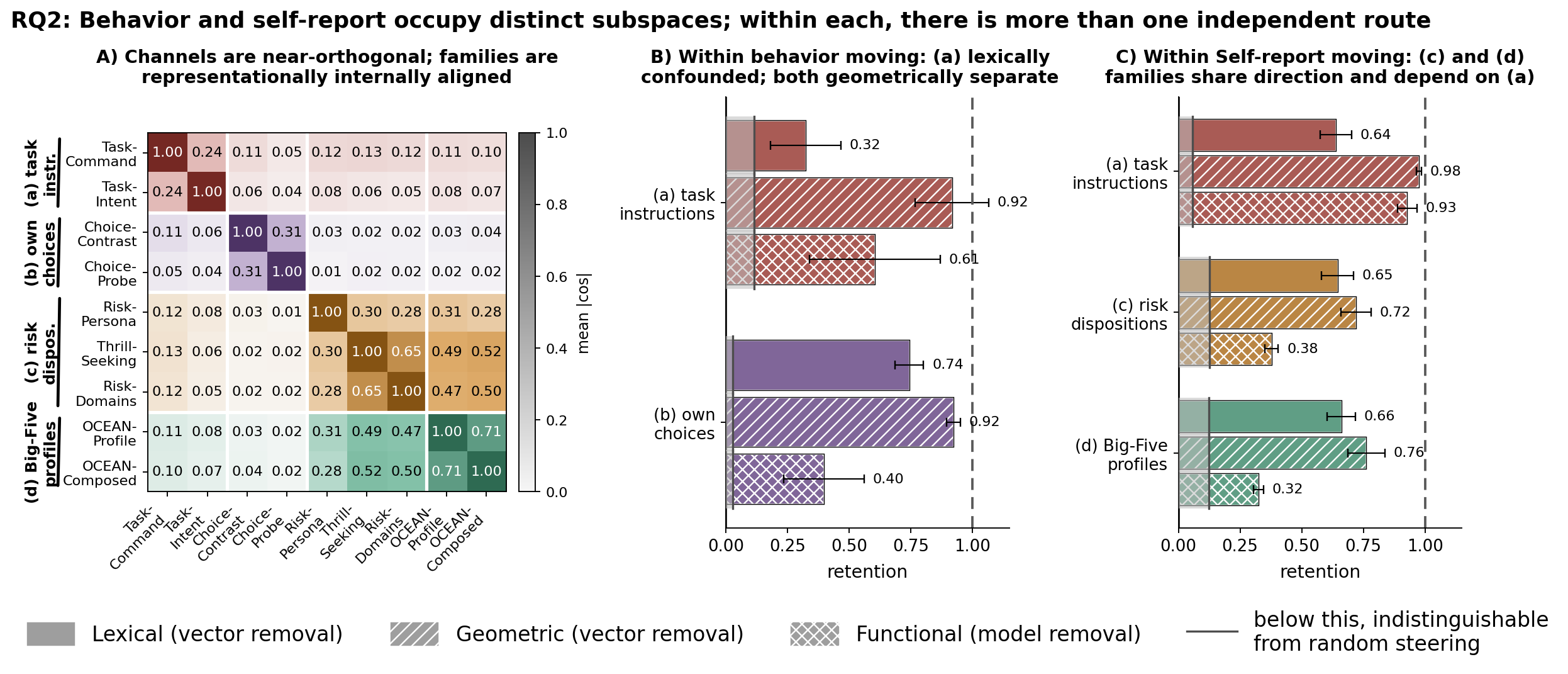 RQ2 results: geometry of steering directions and retention after removals