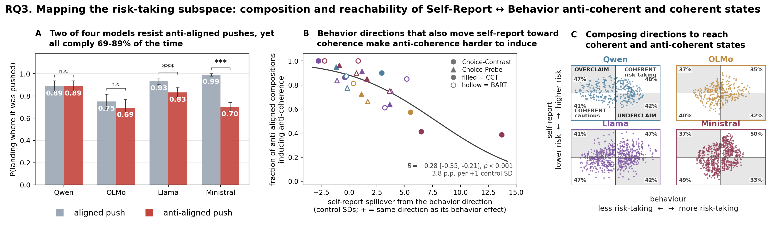 RQ3 results: coherence and anti-coherence under composed steering directions